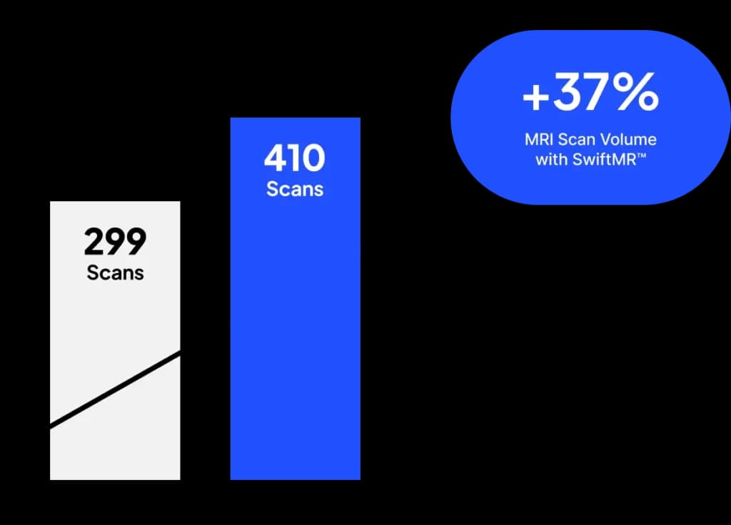SwiftMR scan volume increase chart showing 37% growth